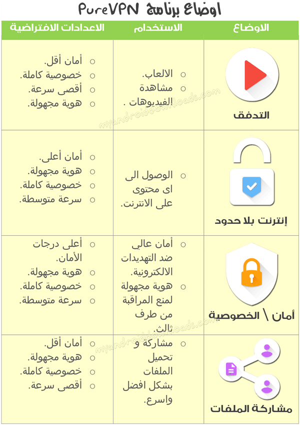 شرح برنامج Pure VPN و مميزات كل وضع لاستخدام الانترنت